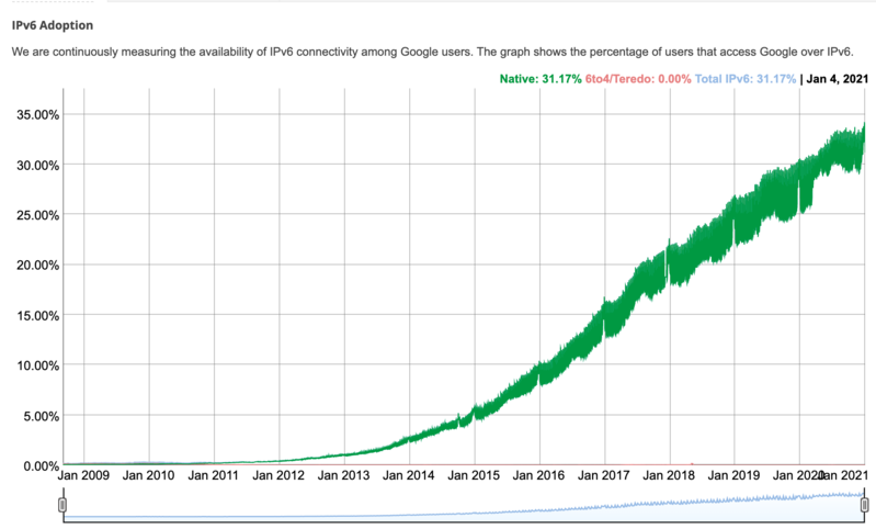 IPv6 adoption