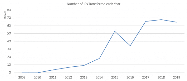 Number of IPs transferred each year