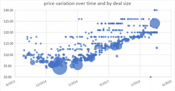 IP price over variation over time and by deal times