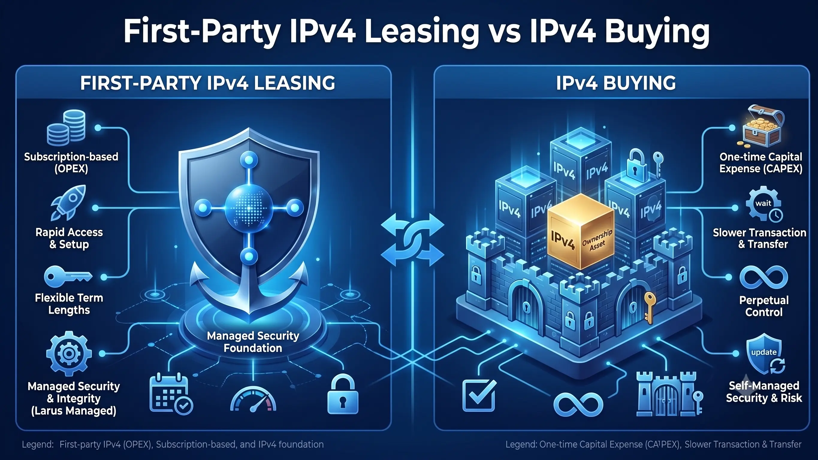 Why Lease IPv4 Space? Benefits, Costs, and Continuity Considerations
